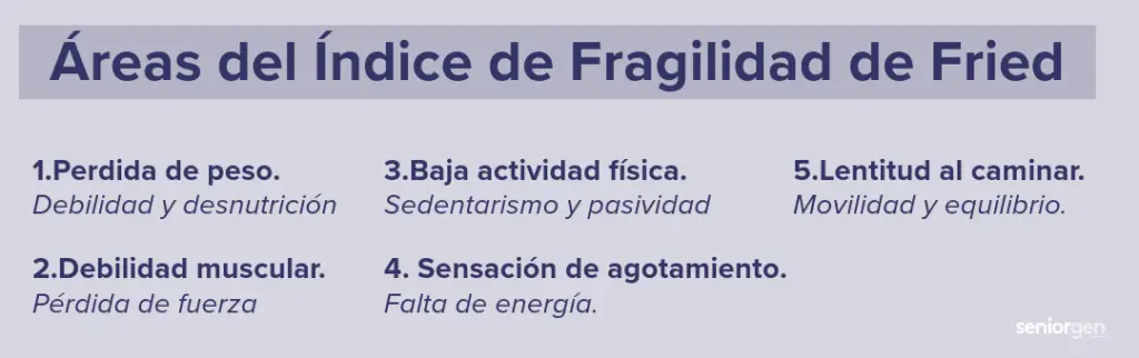 Áreas del Índice de Fragilidad de Fried