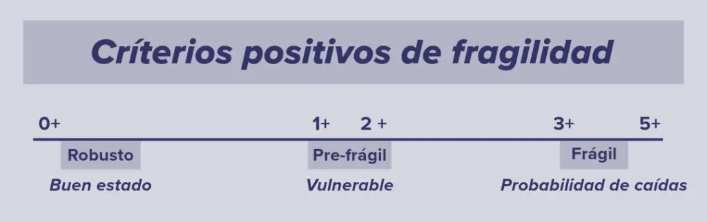 Critieros positivos de caidas